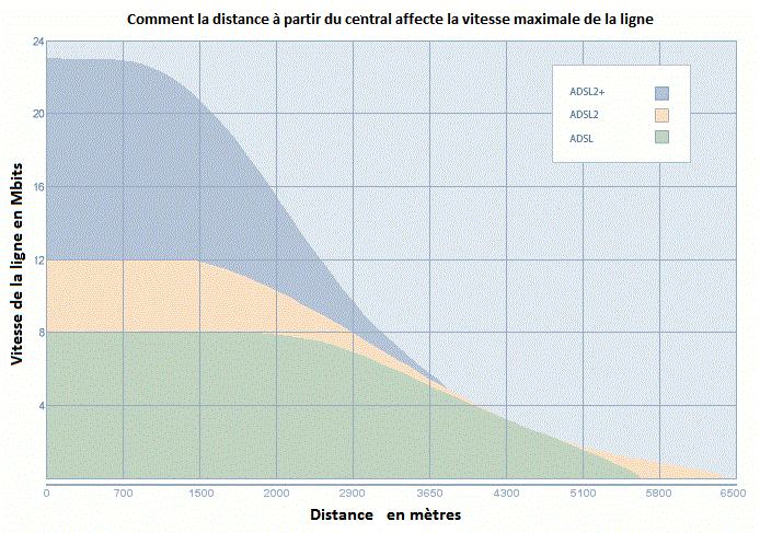 Comment la vitesse varie avec la distance 